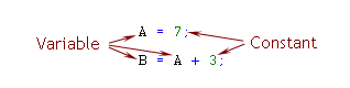 Fig. 10. A Constant and a Variable in a Program.