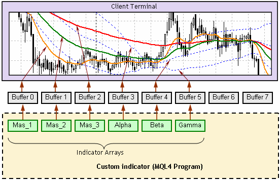 Creation of Custom Indicators - Simple Programs in MQL4 - MQL4