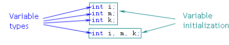Fig. 12. Example Variable Declaration in a Single Line.