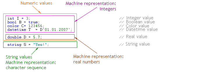 Fig. 16. Representation of different data types in the computer memory.