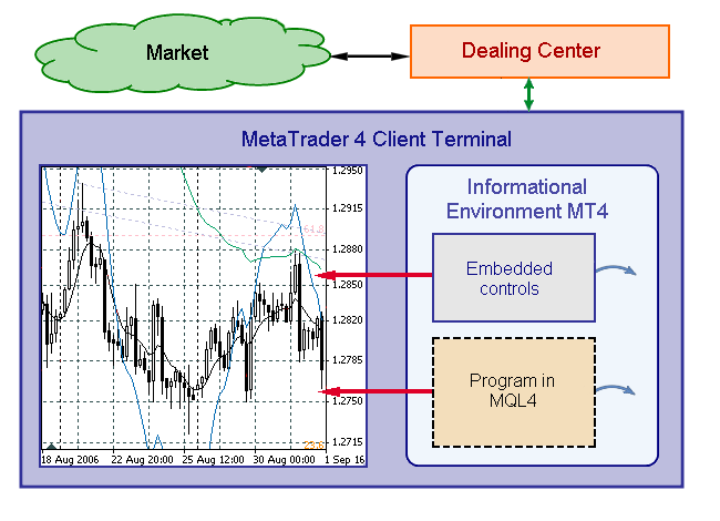 Fig. 1. A program in MQL4 as a part of MetaTrader 4 Client Terminal.