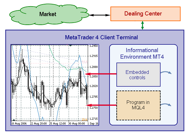 assignment operator mql4