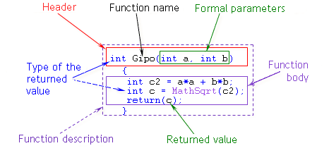 Fig. 20. Function Description.