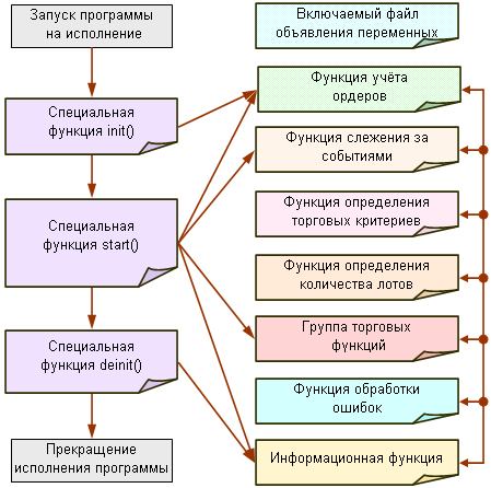 Функциональная схема программы