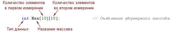 Массив а вводится с клавиатуры вывести только нечетные элементы размер произвольный питон