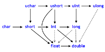 Scheme of possible typecasting