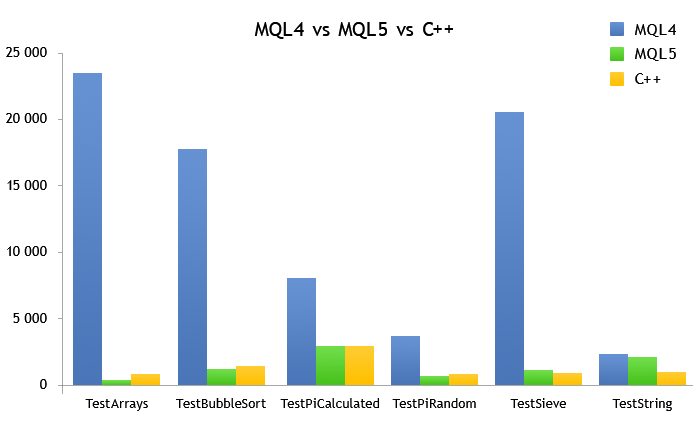 MQL5 vs MQL4 vs C++ speed comparison